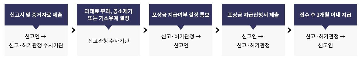 신고서 및 증거자료 제출 (신고인 → 신고·허가관청 수사기관) < 과태료 부과, 공소제기 또는 기소유예 결정 (신고관청수사기관) < 포상금 지급여부 결정 통보 (신고·허가관청→ 신고인) < 포상금 지급신청서 제출(신고인 → 신고·허가관청) < 접수 후 2개월 이내 지급(신고·허가관청→ 신고인)